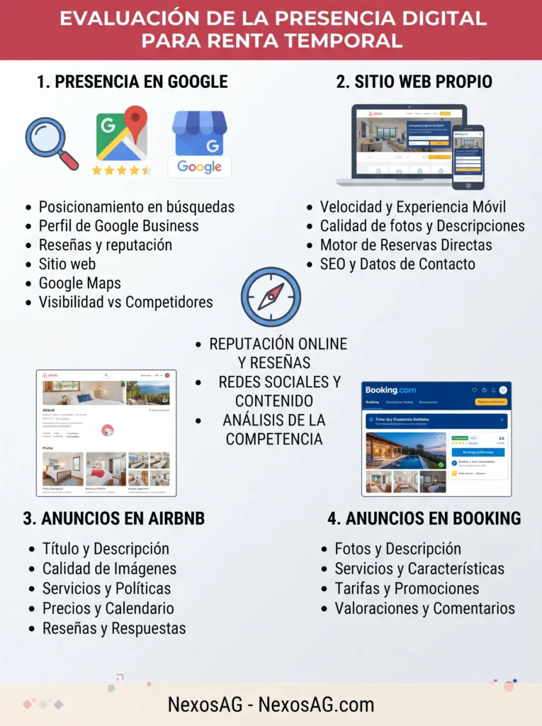 Evaluación de la Presencia Digital de un Negocio de Renta Temporal evaluacion presencia digital nexosag
